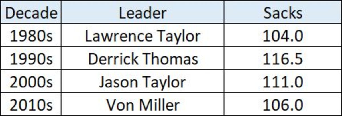 all-time-sacks